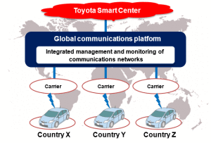 Toyota KDDI connectivity